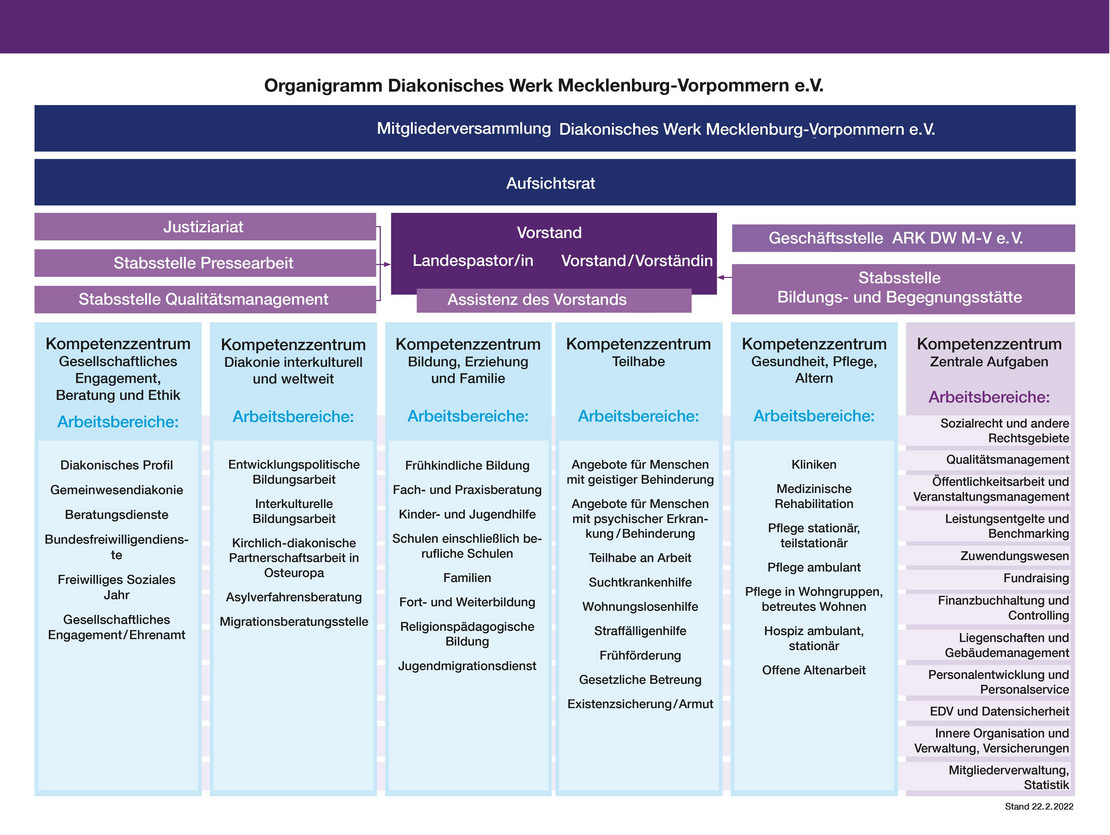 Grafische Darstellung der Organisationsstruktur des DW M-V